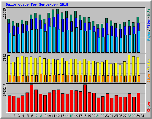 Daily usage for September 2019