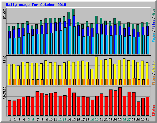 Daily usage for October 2019