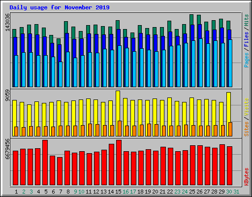 Daily usage for November 2019