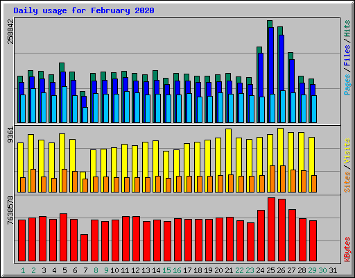 Daily usage for February 2020