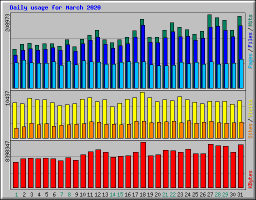 Daily usage for March 2020