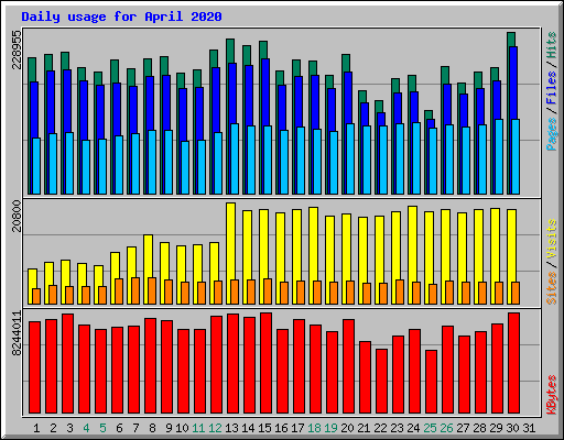 Daily usage for April 2020