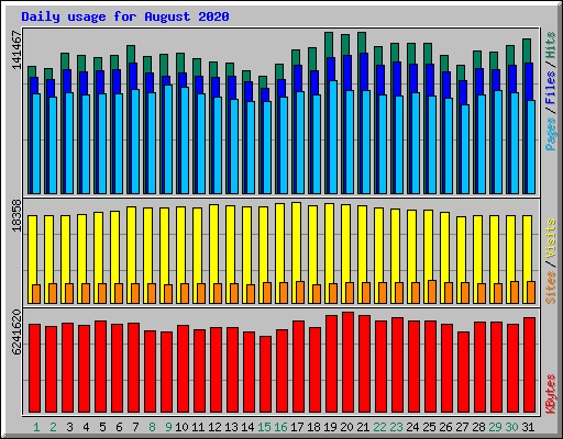 Daily usage for August 2020