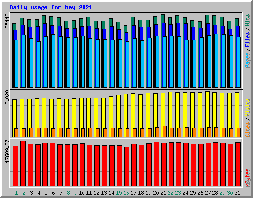 Daily usage for May 2021