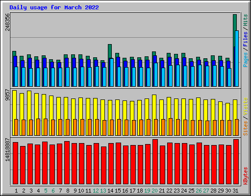 Daily usage for March 2022