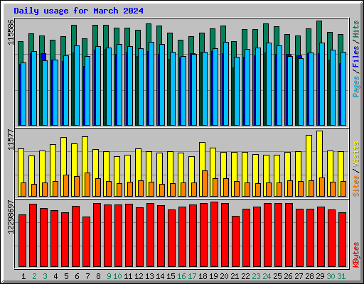 Daily usage for March 2024