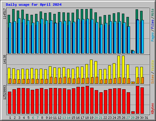 Daily usage for April 2024