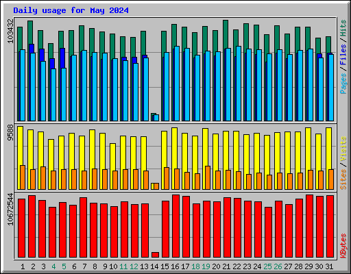 Daily usage for May 2024