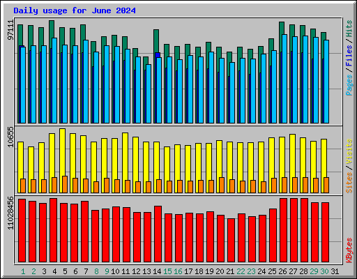 Daily usage for June 2024