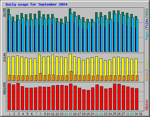 Daily usage for September 2024