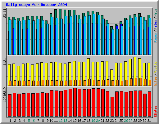 Daily usage for October 2024