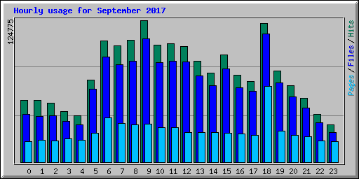 Hourly usage for September 2017