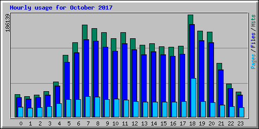 Hourly usage for October 2017