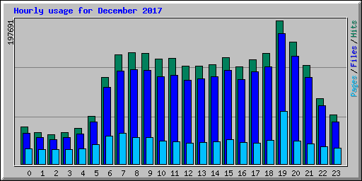 Hourly usage for December 2017