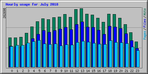 Hourly usage for July 2018