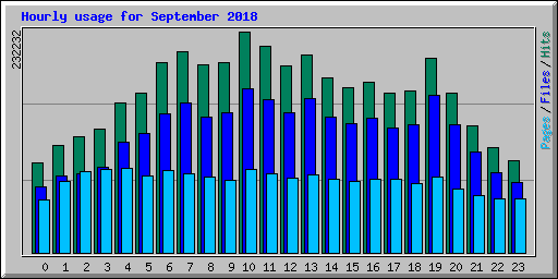 Hourly usage for September 2018