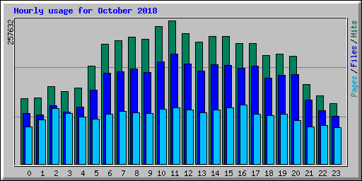 Hourly usage for October 2018