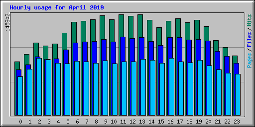 Hourly usage for April 2019