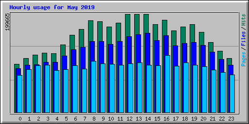 Hourly usage for May 2019