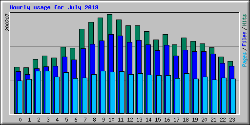 Hourly usage for July 2019