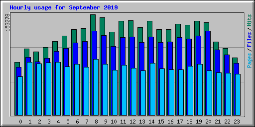 Hourly usage for September 2019