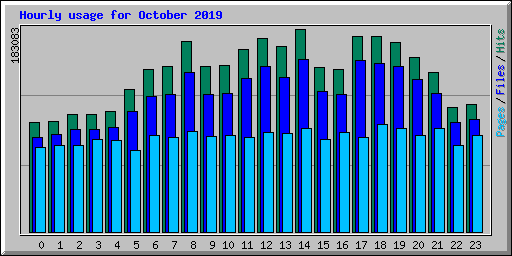 Hourly usage for October 2019