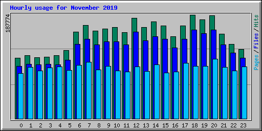 Hourly usage for November 2019