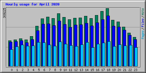 Hourly usage for April 2020