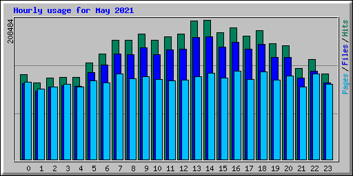 Hourly usage for May 2021