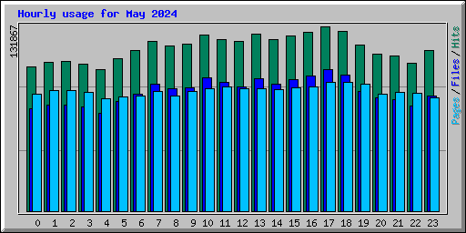 Hourly usage for May 2024