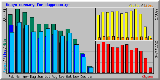 Usage summary for daypress.gr